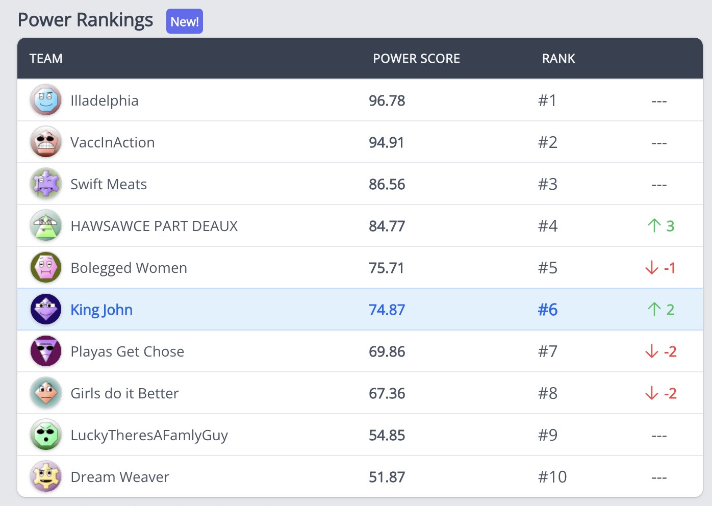 Fantasy League Power Rankings