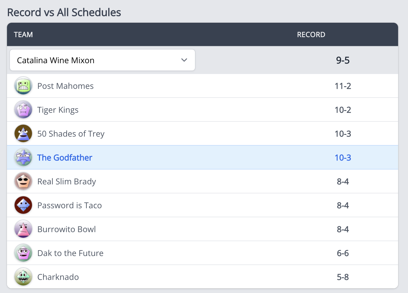 Fantasy League Record Versus Schedule